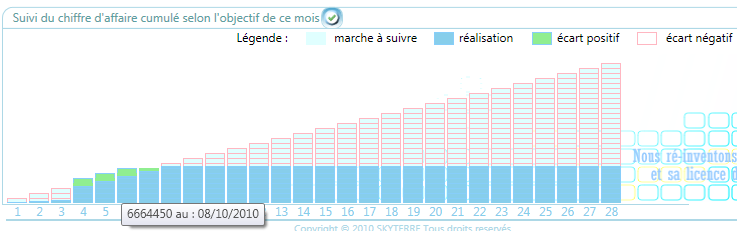 Graphe du suivi cumulé du chiffre d'affaire